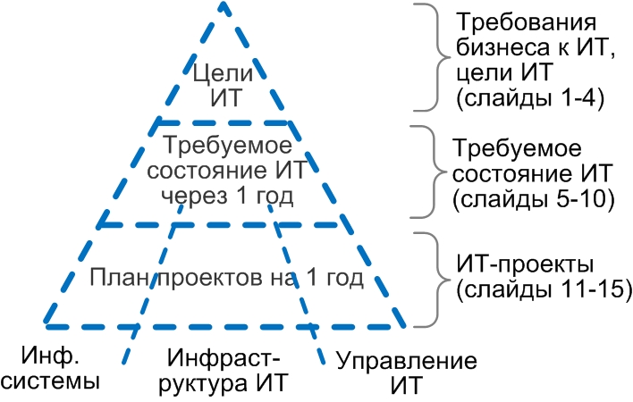 Основа ИТ-стратегии (методика разработки основных 15 слайдов ИТ-стратегии, уместна для малых компаний)