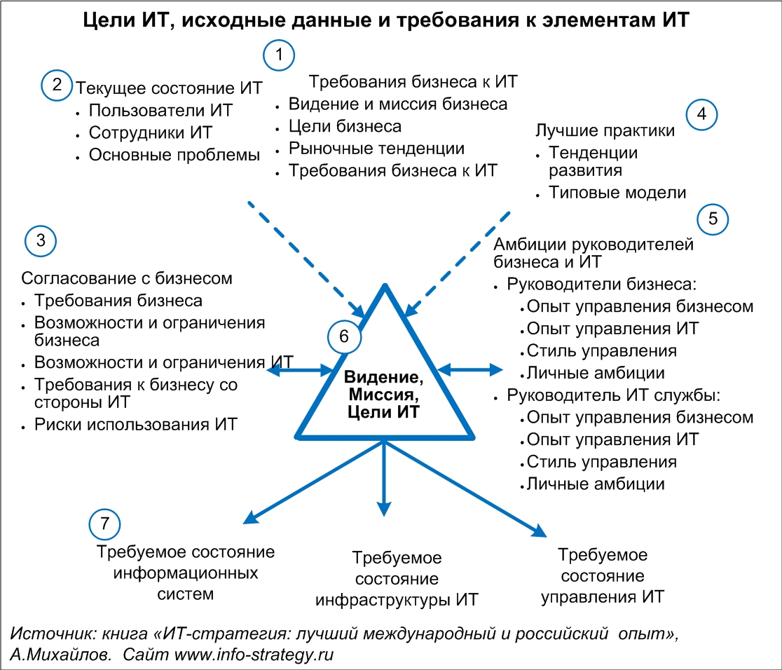 Цели ИТ, исходные данные и требования к элементам ИТ