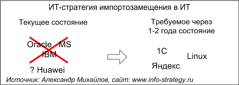 ИТ-стратегия (стратегия) импортозамещения в ИТ.  Источник: Александр Михайлов, сайт www.info-strategy.ru