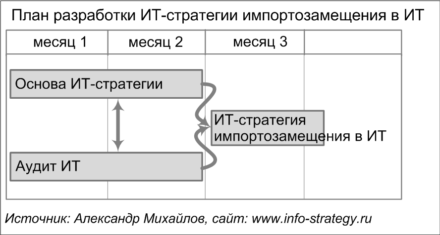 План разработки ИТ-стратегии импортозамещения в ИТ. Источник: Александр Михайлов, сайт www.info-strategy.ru