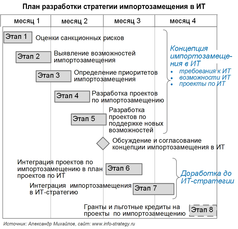 План разработки стратегии импортозамещения в ИТ