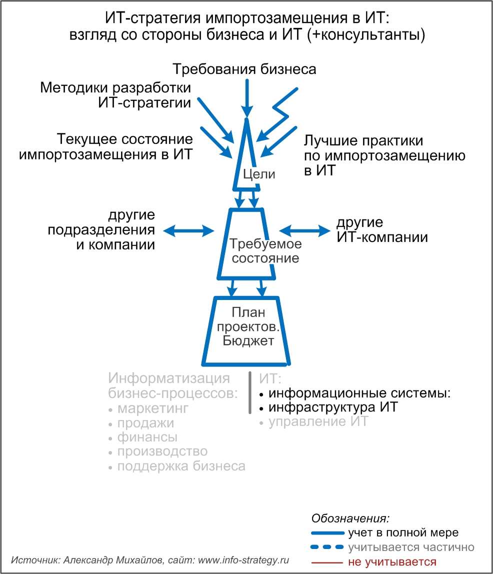 ИТ-стратегия импортозамещения в ИТ:  взгляд со стороны бизнеса и ИТ (+консультанты)