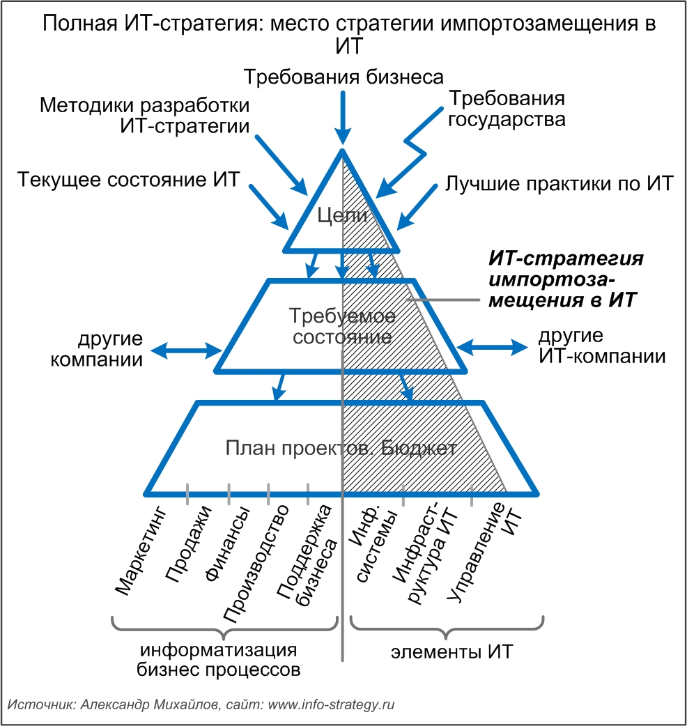 Полная ИТ-стратегия: место стратегии импортозамещения в ИТ