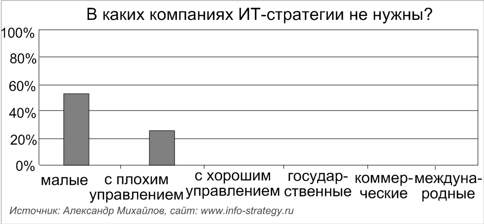 В каких компаниях ИТ-стратегии не нужны? Результаты интервьюирования российских ИТ-директоров. Источник: Александр Михайлов, сайт: www.info-strategy.ru