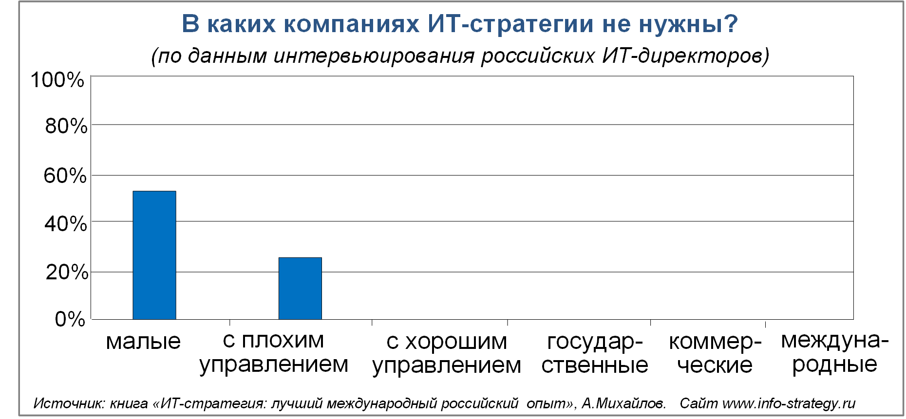 В каких компаниях ИТ-стратегии не нужны? Источник: книга «ИТ-стратегия: лучший международный российский опыт», А.Михайлов. Сайт www.info-strategy.ru