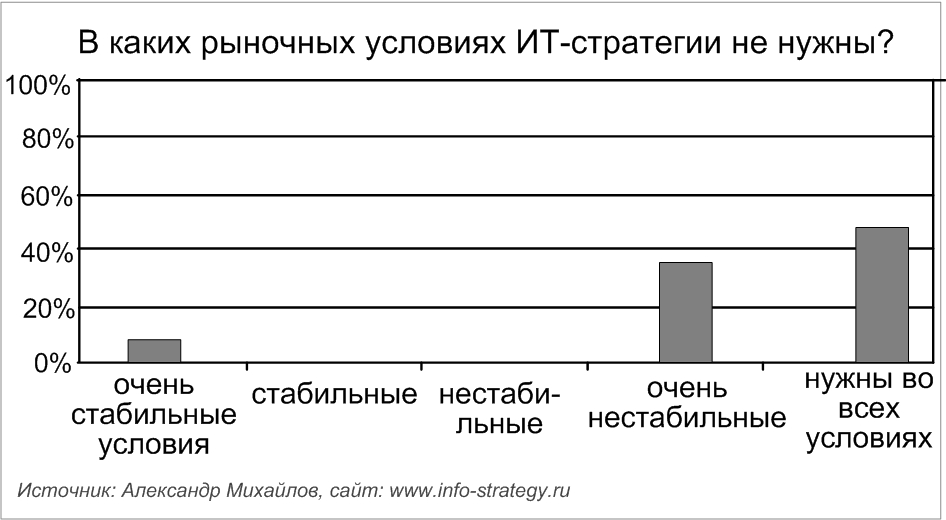 В каких рыночных условиях ИТ-стратегии не нужны? Результаты интервьюирования российских ИТ-директоров. Источник: Александр Михайлов, сайт: www.info-strategy.ru