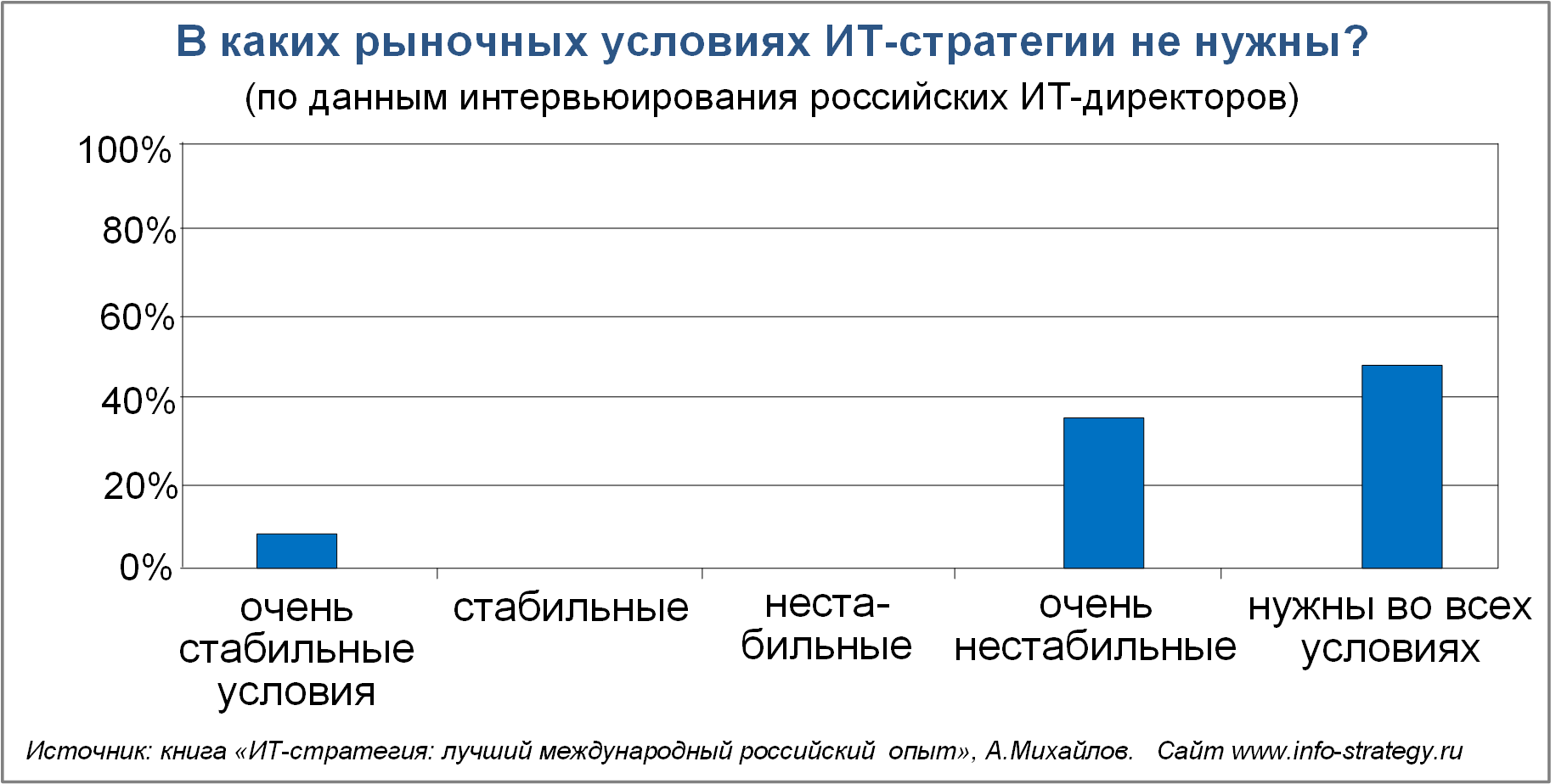 В каких рыночных условиях ИТ-стратегии не нужны? Источник: книга «ИТ-стратегия: лучший международный российский опыт», А.Михайлов. Сайт www.info-strategy.ru