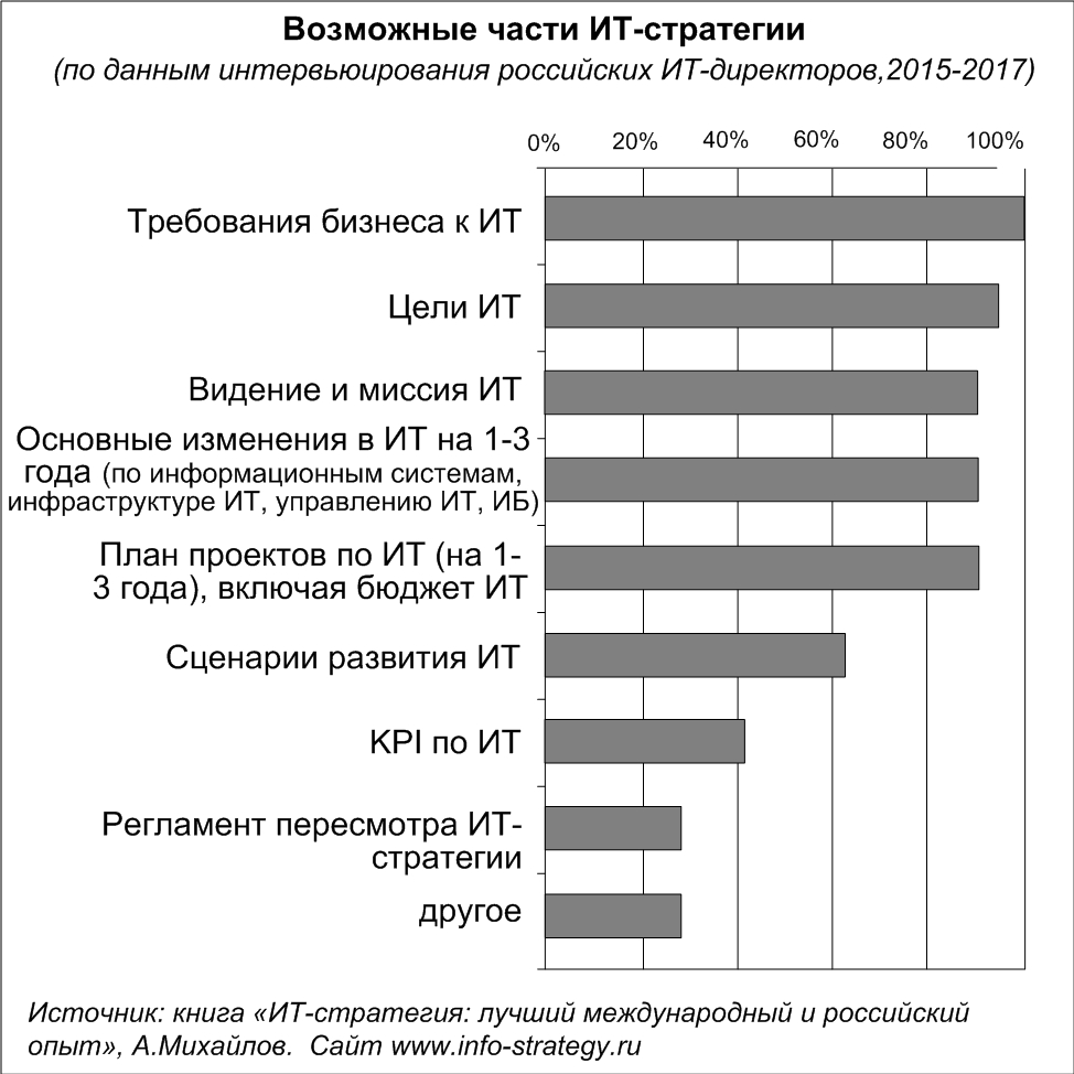 Возможные части ИТ-стратегии (по данным интервьюирования российских ИТ-директоров, 2015-2017)