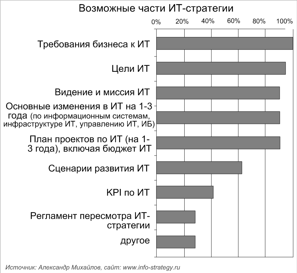 Возможные части ИТ-стратегии: результаты интервьюирования российских ИТ-директоров. Источник: Александр Михайлов, сайт: www.info-strategy.ru