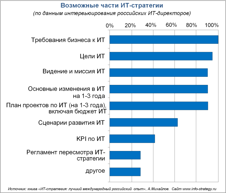 Возможные части ИТ-стратегии
Источник: книга «ИТ-стратегия: лучший международный российский  опыт», А.Михайлов.   Сайт www.info-strategy.ru