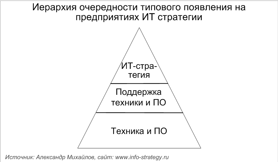 Иерархия очередности типового появления на предприятиях ИТ стратегии. Источник: Александр Михайлов, сайт: www.info-strategy.ru