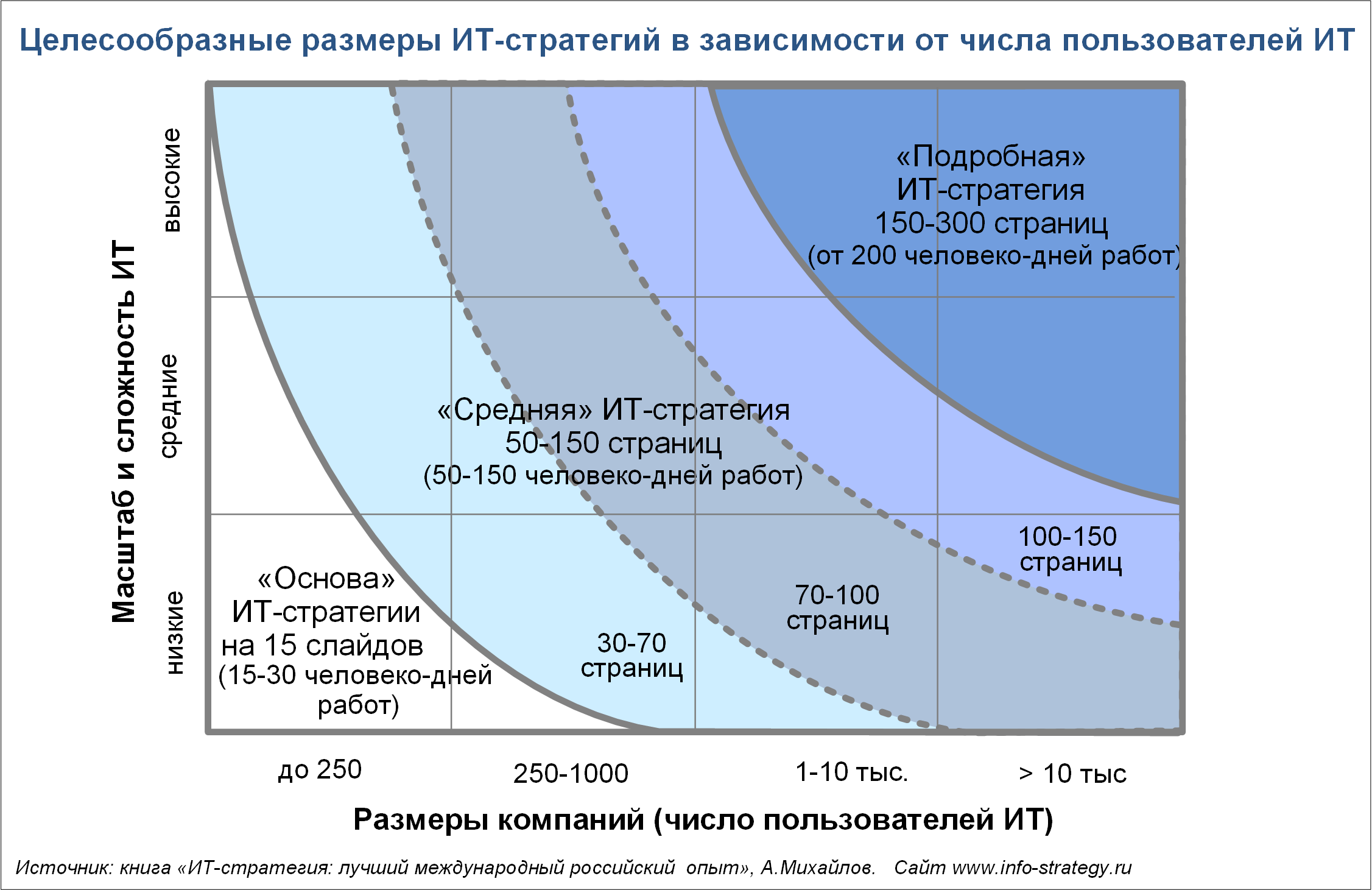 Целесообразные размеры ИТ-стратегий в зависимости от числа пользователей ИТ
Источник: книга «ИТ-стратегия: лучший международный российский  опыт», А.Михайлов.   Сайт www.info-strategy.ru
image_max_class 