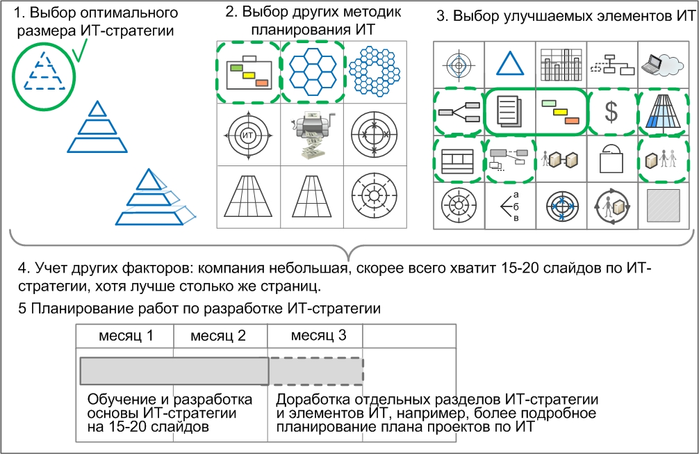 Пример планирования улучшений ИТ для малых компаний