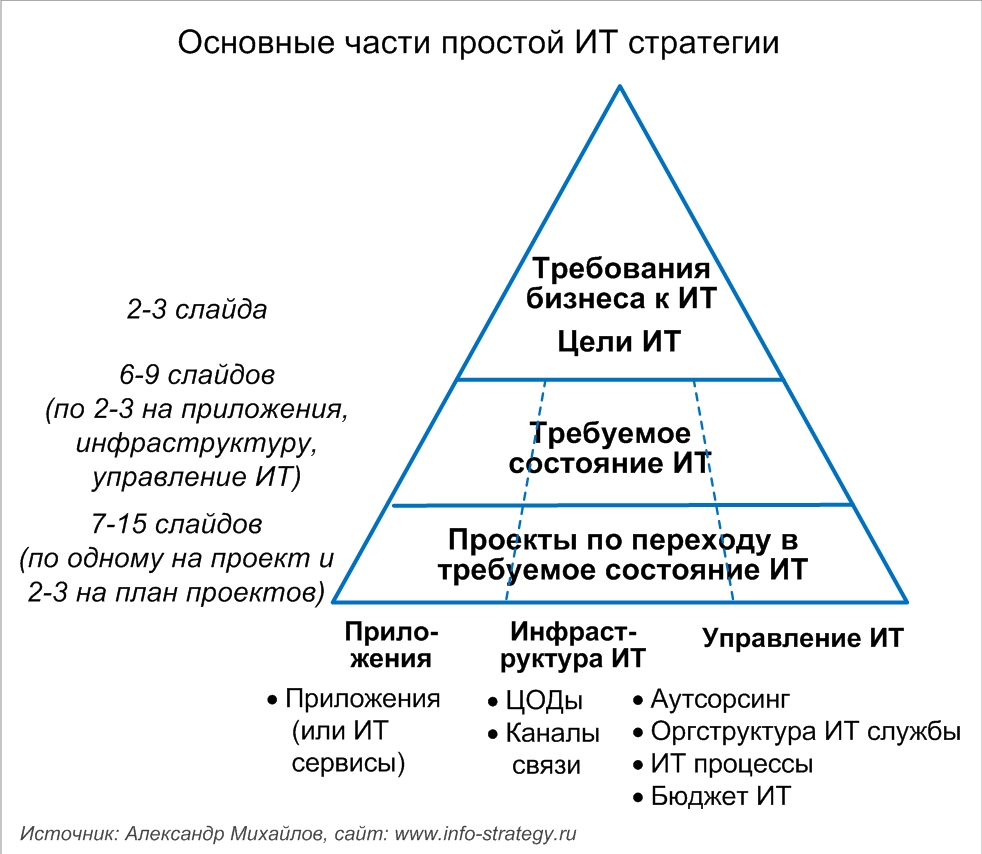 Основные части простой ИТ стратегии Источник: Александр Михайлов, сайт: www.info-strategy.ru