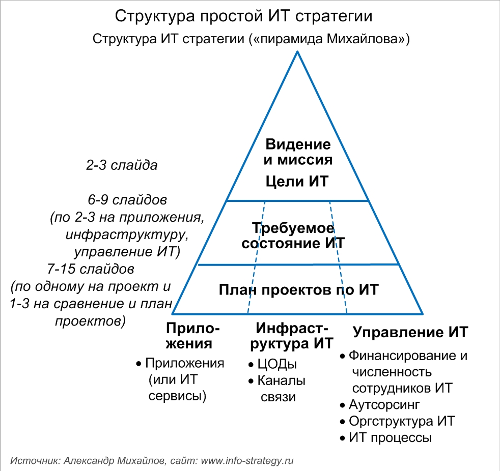 Структура простой ИТ стратегии.  Источник: Александр Михайлов, сайт: www.info-strategy.ru