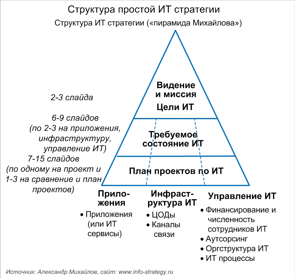 Структура простой ИТ стратегии. Источник: Александр Михайлов, сайт: www.info-strategy.ru