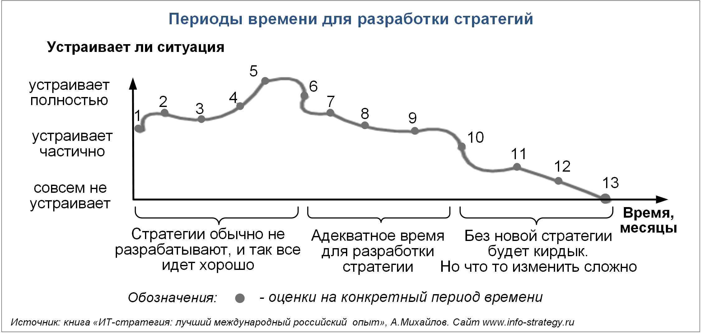 Периоды времени для разработки стратегий
Источник: книга «ИТ-стратегия: лучший международный российский  опыт», А.Михайлов.   Сайт www.info-strategy.ru
image_max_class