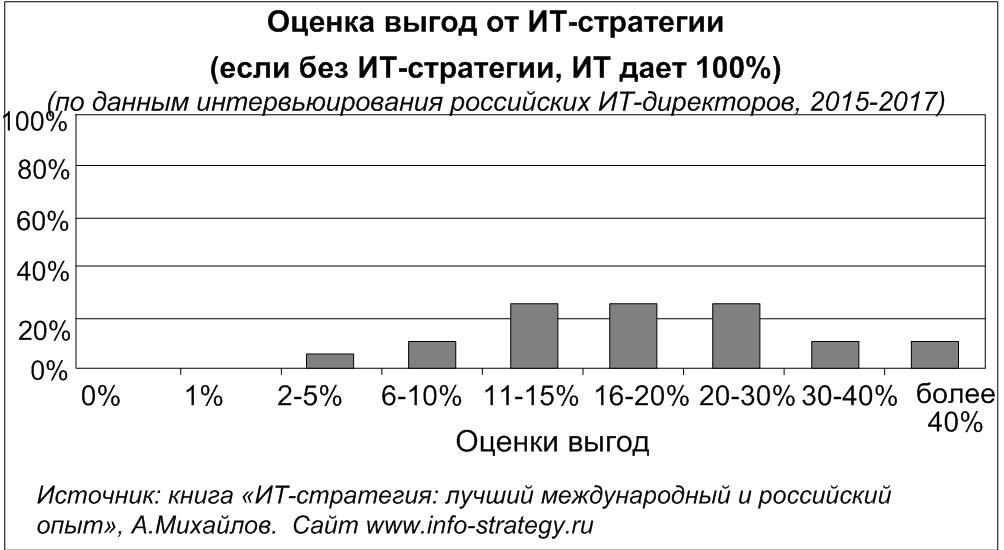 Оценка выгод от ИТ-стратегии (если без ИТ-стратегии, ИТ дает 100%) (по данным интервьюирования российских ИТ-директоров, 2015-2017)