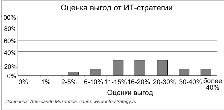 Оценка выгод от ИТ-стратегии: результаты интервьюирования российских ИТ-директоров. Источник: Александр Михайлов, сайт: www.info-strategy.ru