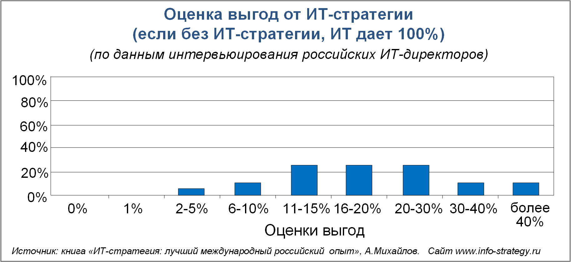 Оценка выгод от ИТ-стратегии  Источник: книга «ИТ-стратегия: лучший международный российский  опыт», А.Михайлов.   Сайт www.info-strategy.ru