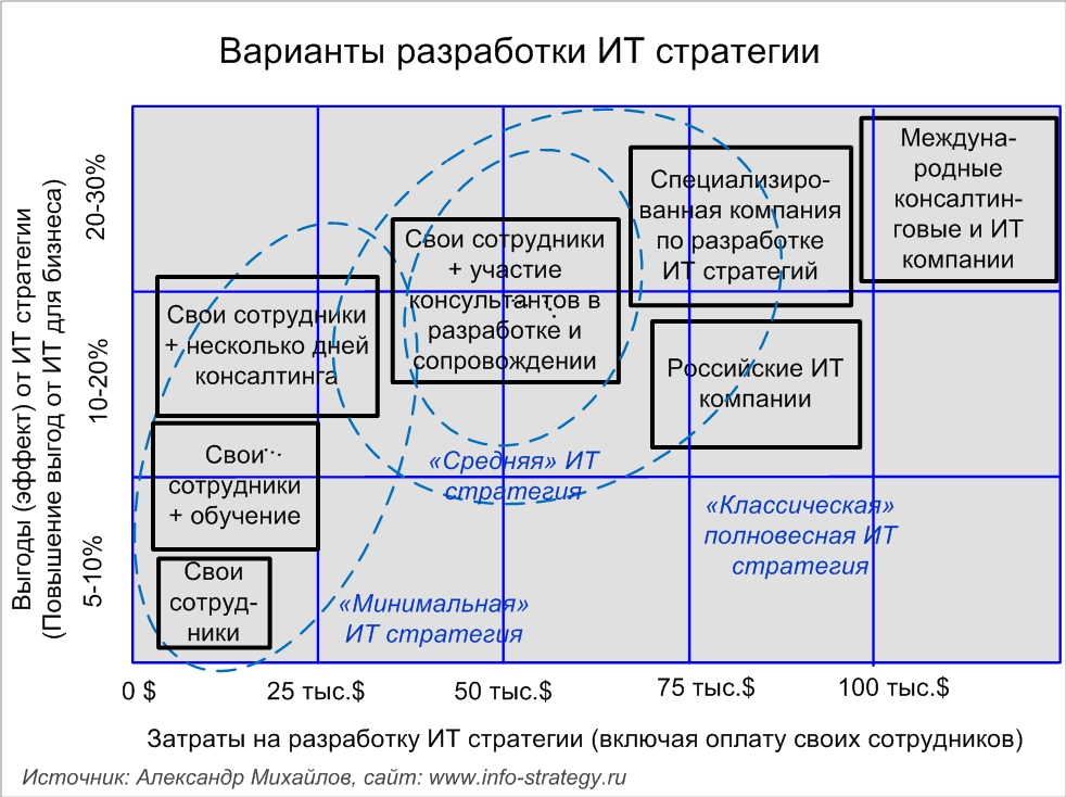 Варианты разработки ИТ-стратегии: сравнение. Источник: Александр Михайлов, сайт: www.info-strategy.ru