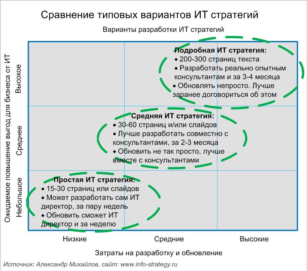 Сравнение типовых вариантов ИТ стратегий Источник: Александр Михайлов, сайт: www.info-strategy.ru