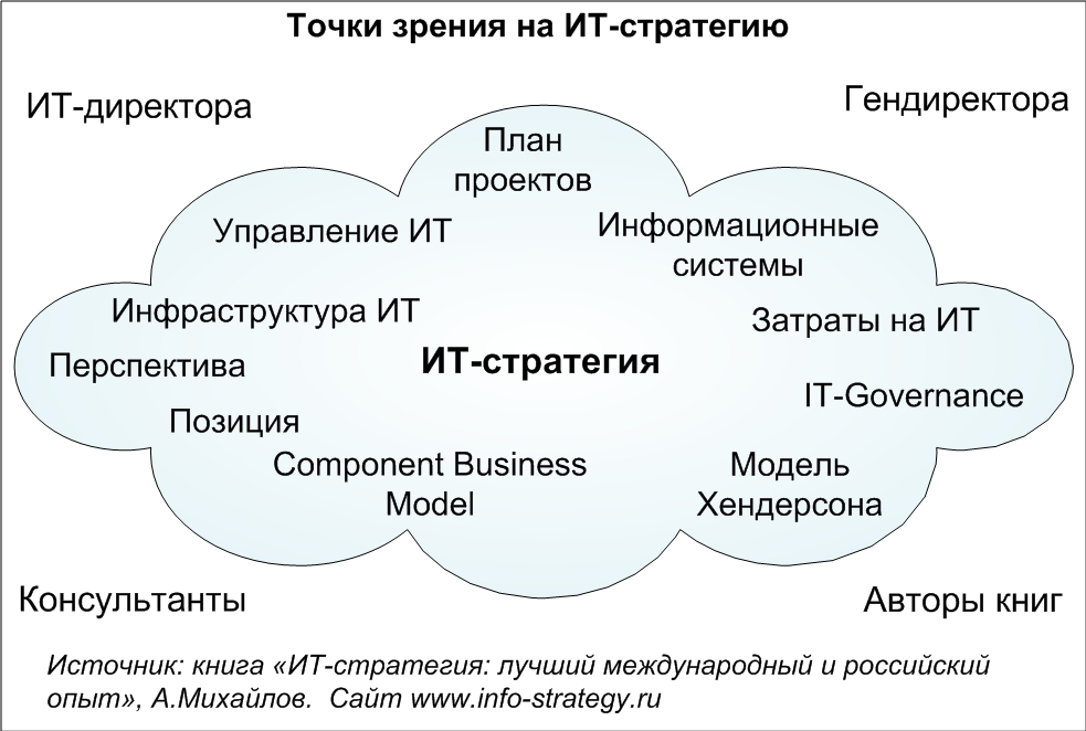 Стратегии ис