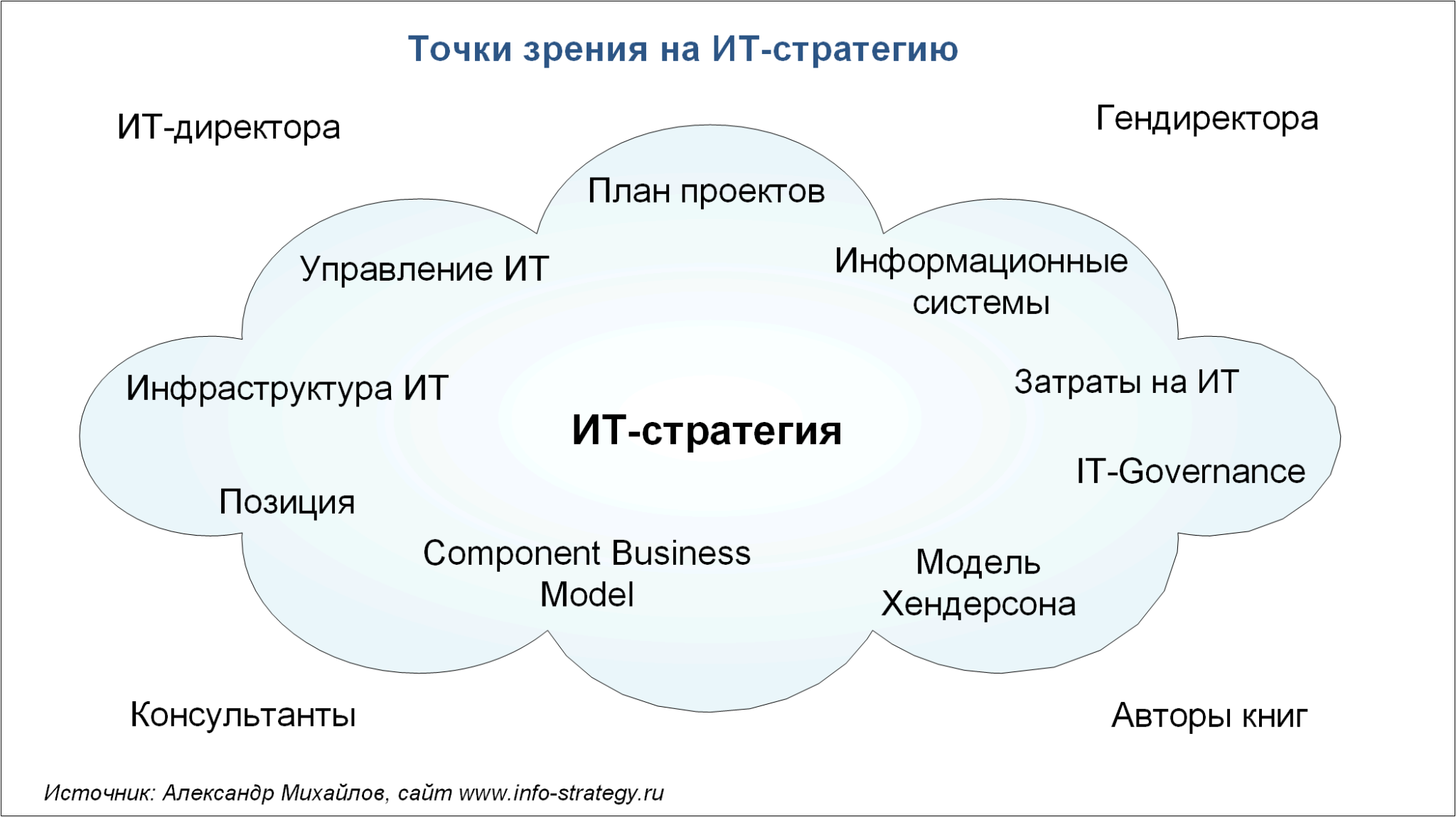 Информационной стратегии организации