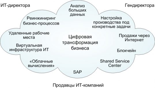 Цифровая трансформация бизнеса: что это такое?