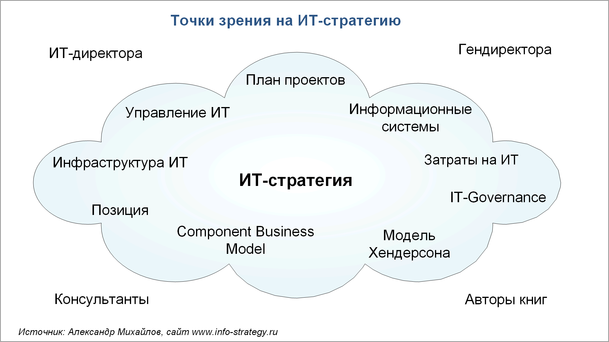 Точки зрения на ИТ-стратегию Источник: книга «ИТ-стратегия: лучший международный российский опыт», А.Михайлов. Сайт www.info-strategy.ru