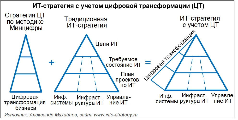 ИТ-стратегия с учетом цифровой трансформации (ЦТ)