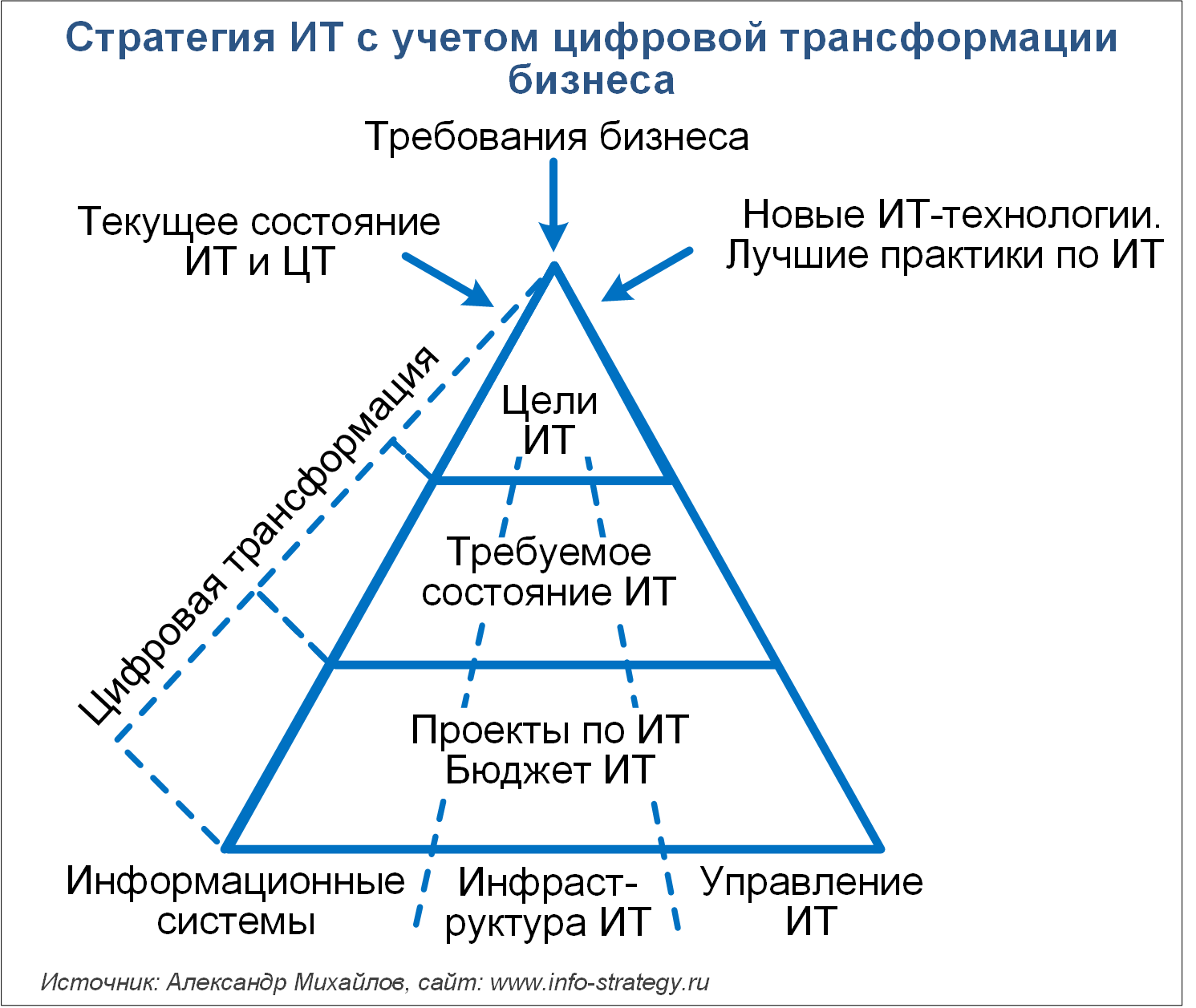 Структура информационный бизнес. ИТ стратегия. Объекты информационной стратегии. Стратегия развития ИТ компании. Школа информационных стратегий.