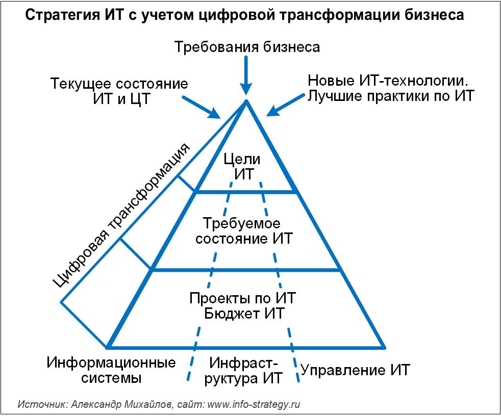 Стратегия ИТ с учетом цифровой трансформации бизнеса