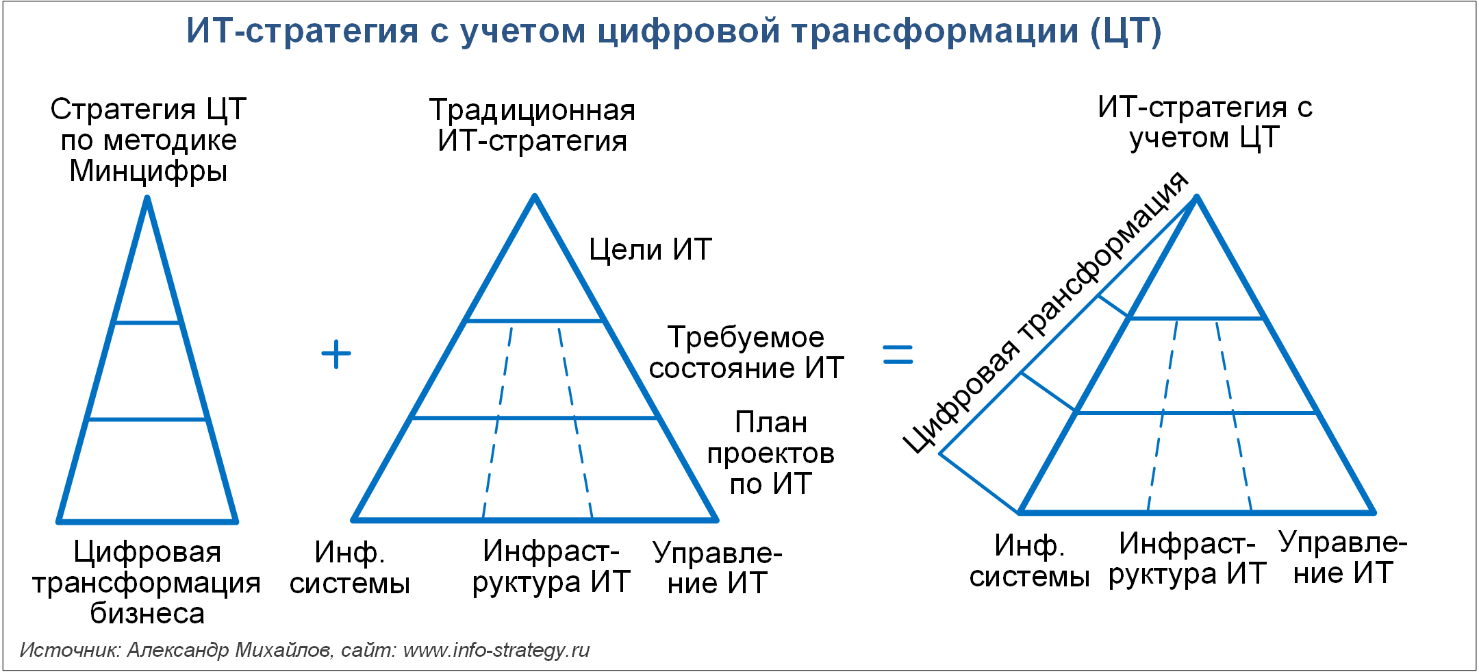 ИТ-стратегия с учетом цифровой трансформации (ЦТ) Источник: Александр Михайлов, сайт www.info-strategy.ru