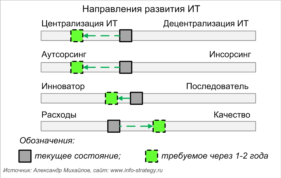 Направления развития ИТ. Источник: Александр Михайлов, сайт: www.info-strategy.ru