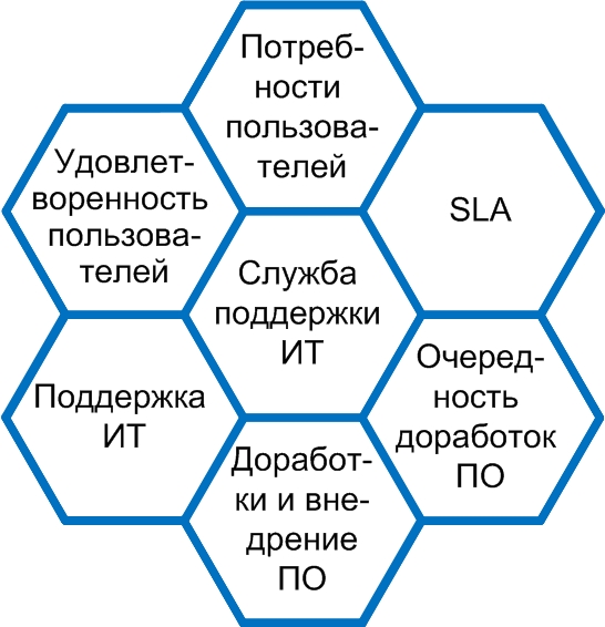 Пользователи ИТ