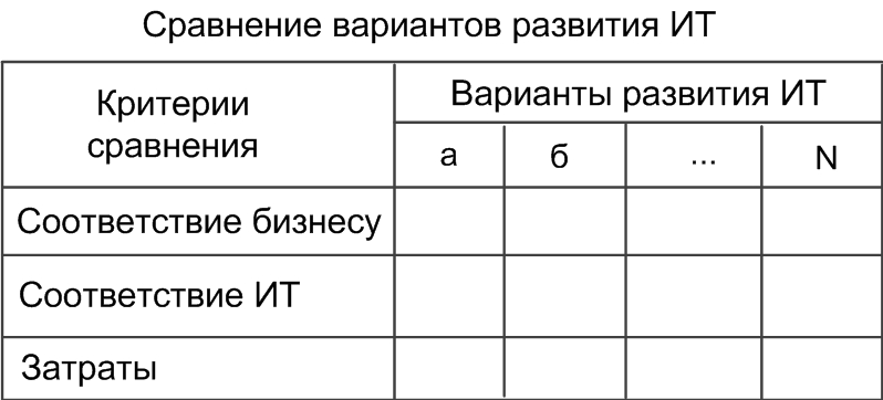 Сценарии развития ИТ