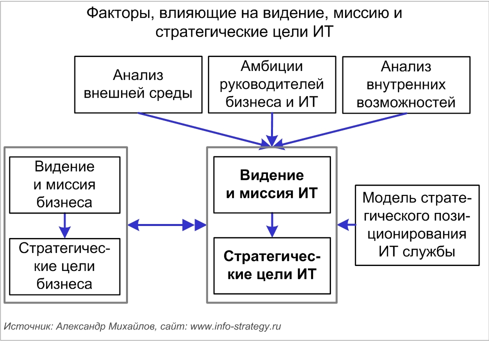 Факторы, влияющие на видение, миссию и стратегические цели ИТ