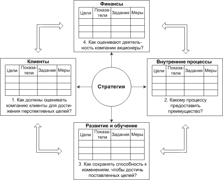 Схема сбалансированной системы показателей бизнеса