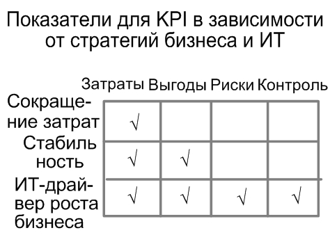 Показатели для KPI в зависимости от стратегий бизнеса и ИТ, Александр Михайлов, сайт www.info-strategy.ru