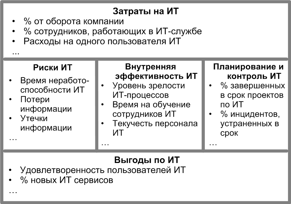 KPI по ИТ