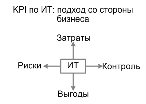 KPI по ИТ: подход со стороны бизнеса, Александр Михайлов, сайт www.info-strategy.ru