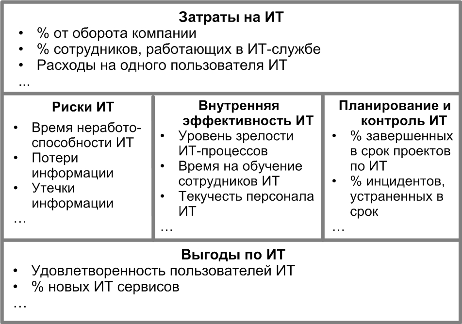 KPI по ИТ (разработка показателей эффективности работы ИТ-службы)