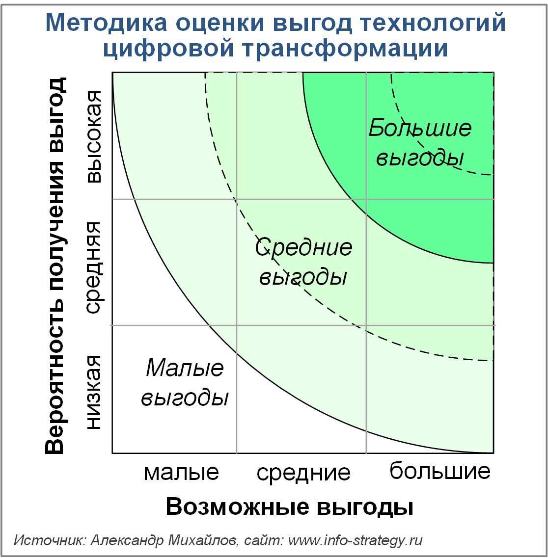 Методика оценки выгод технологий цифровой трансформации
Источник: Александр Михайлов, сайт www.info-strategy.ru