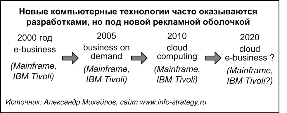 Новые компьютерные технологии часто оказываются разработками, но под новой рекламной оболочкой  Источник: Александр Михайлов, сайт www.info-strategy.ru
