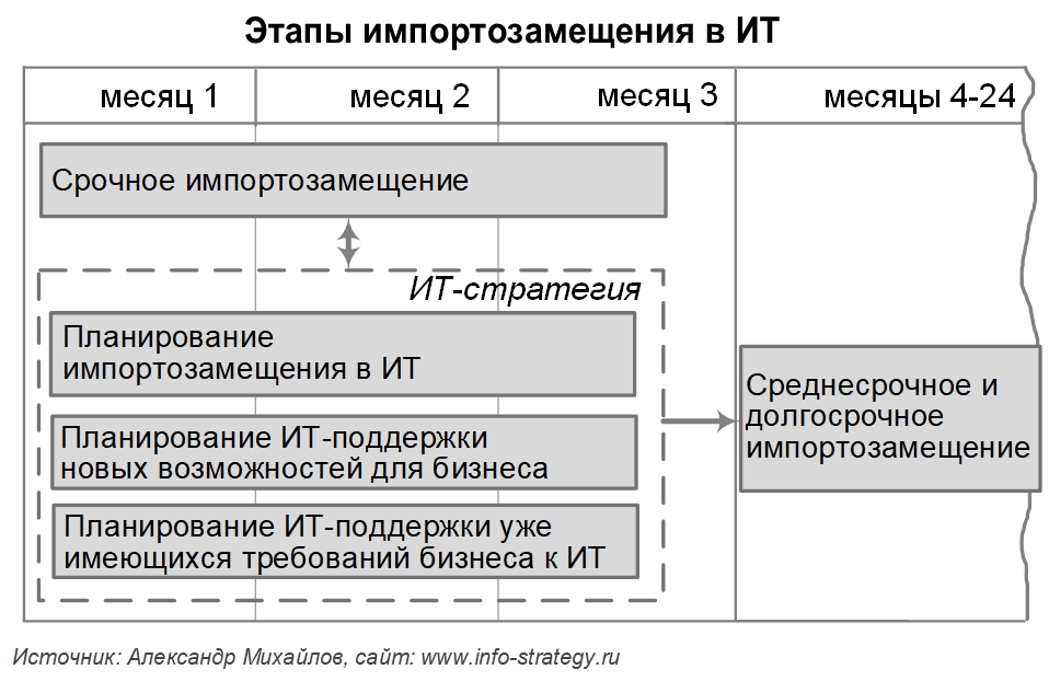 Этапы импортозамещения в ИТ