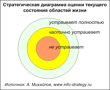 Стратегическая диаграмма оценки текущего состояния областей жизни