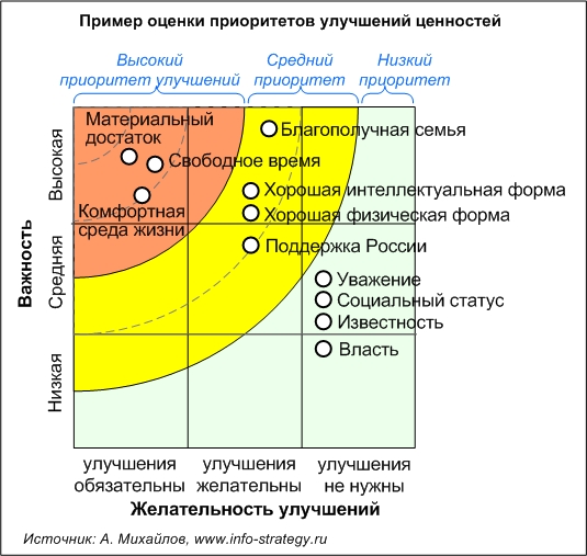 Пример оценки приоритетов улучшений ценностей