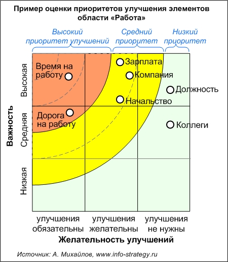 Пример оценки приоритетов улучшения элементов области «Работа»