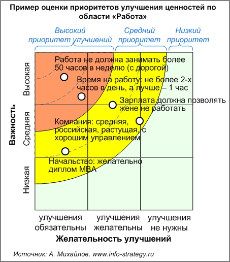 Пример оценки приоритетов улучшения ценностей по области «Работа»